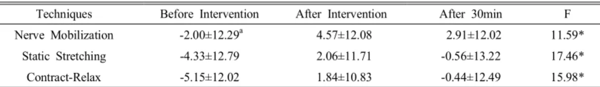 Table  2.  Comparison  of  length  of  sit  and  reach  test  at  each  measurement  point (N=11)