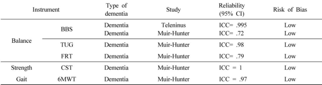 Table 4. The interrater reliability of tools of balance, gait and strength