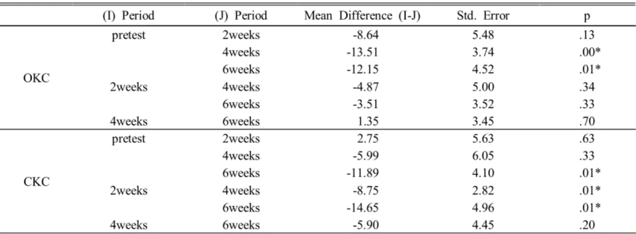 Table  2.  Test  of  within-groups  contrasts  of  intervention  time  on  vastus  medialis