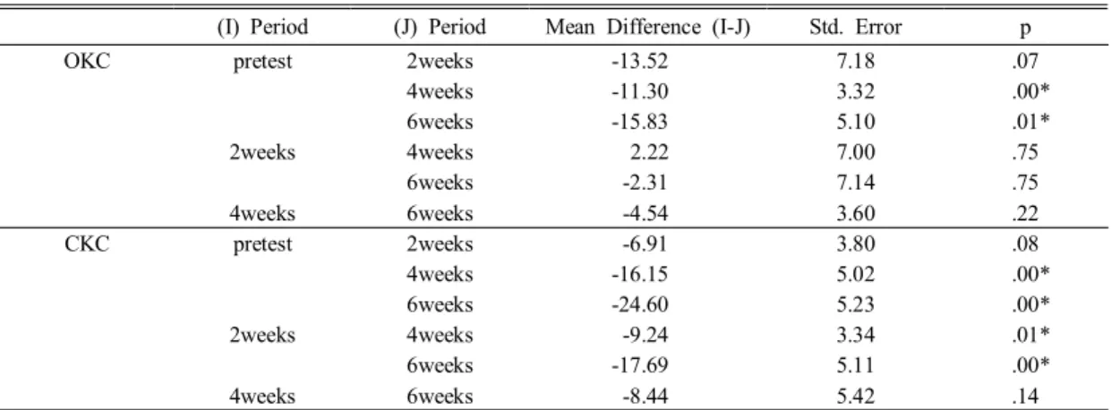 Table  3.  Test  of  within-groups  contrasts  of  intervention  time  on  vastus  lateralis