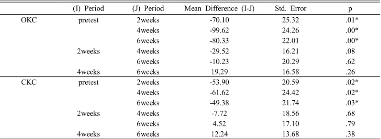 Table  6.  Test  of  within-groups  contrasts  of  intervention  time  on  tibialis  anterior