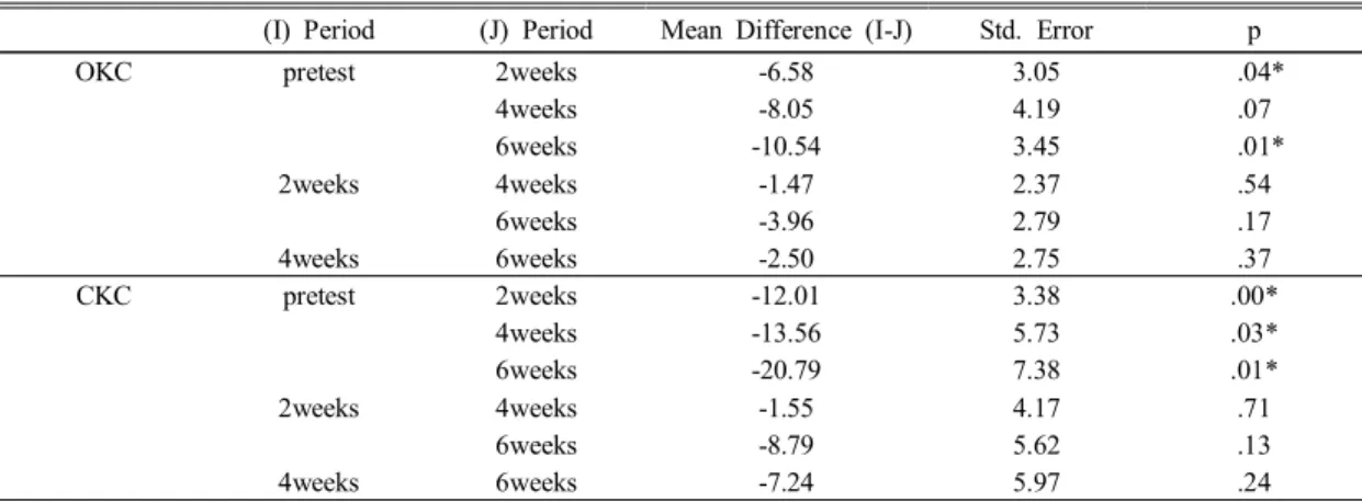 Table  8.  Test  of  within-groups  contrasts  of  intervention  time  on  gastrocnemius  medial  part