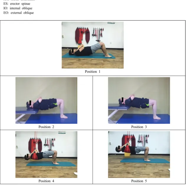 Fig. 1. experimental positions ; Position 1 : conventional bridge exercise ; Position 2 : Bridge exercise; 