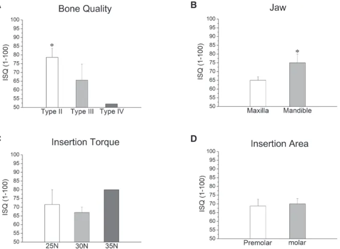 Fig. 4. Mean ISQ values for different variables I (immediately after implant, first OP)