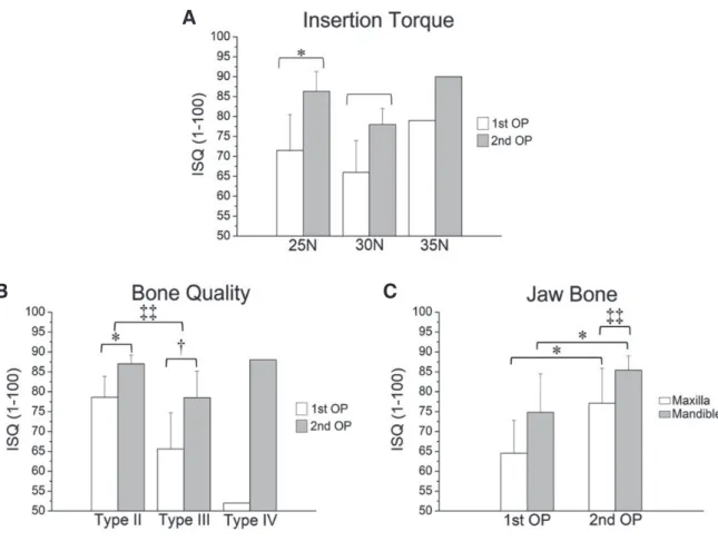 Fig. 6. Implant stability changes over time. (A) IT, * correlation between the mean ISQ values of the first and second  OP at an IT of 25 Ncm; † correlation between mean ISQ values of the first and second OP at an IT of 30 Ncm