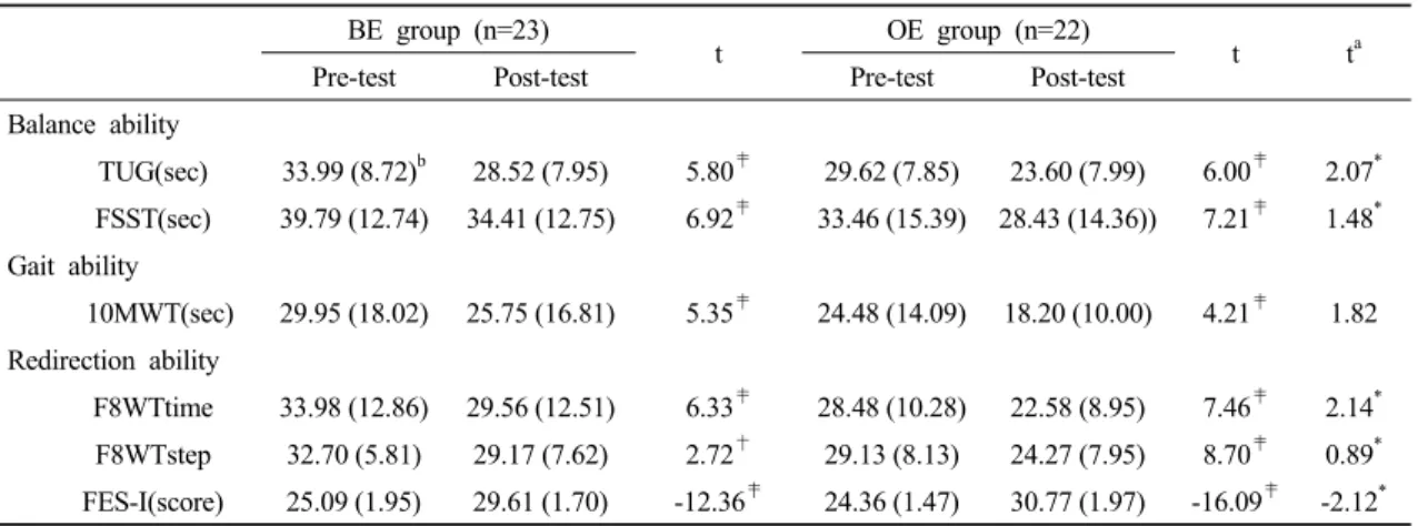 Table 2. Comparison of measured balance, gait, redirection and fall efficacy in BE group and OE group