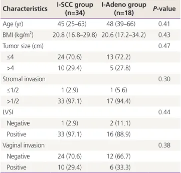 Fig. 1. Number of patients included for analysis. Thirty-four patients were in the intermediate-risk group with squamous cell carcinoma   (I-SCC group) and 18 in the intermediate-risk group with endocervical adenocarcinoma, usual type, or adenosquamous car