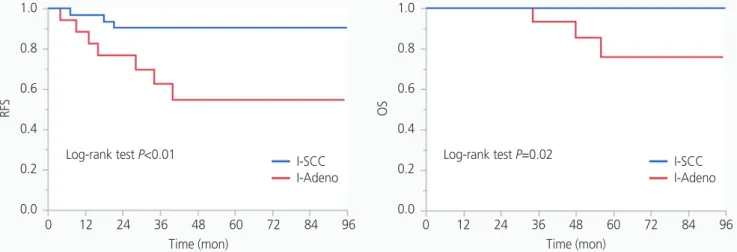 Fig. 2. Kaplan-Meier estimates for recurrence-free survival (RFS) and overall survival (OS) of intermediate-risk group with squamous  cell carcinoma (I-SCC group) and intermediate-risk group with endocervical adenocarcinoma, usual type, or adenosquamous ca