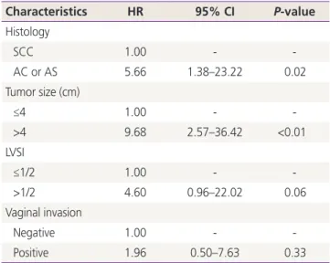 Table 3. Outcome of recurrence cases in the intermediate risk group