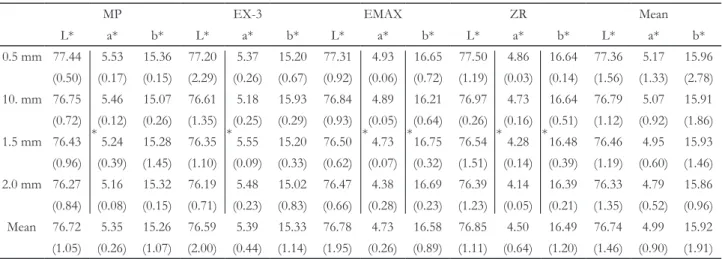 Table 2. Means value of L*, a* and b* according to the thickness of porcelain