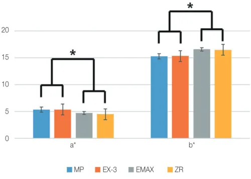 Fig. 7. Comparison of a* and b* according to samples