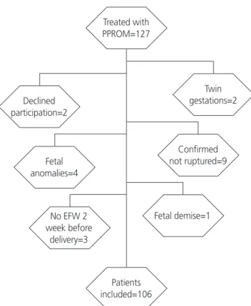 Fig. 1. Study population. PPROM, preterm prelabor rupture of  membranes; EFW, estimated fetal weight.