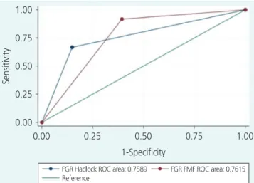 Fig. 2. Area under the receiver operating characteristics (ROC)  curves for the prediction of small for gestational age by fetal  growth restriction Fetal Medicine Foundation (FGR FMF) and the  Hadlock fetal growth chart (FGR Hadlock).