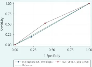 Fig. 3. Area under the receiver operating characteristics (ROC)  curves for the prediction of severe neonatal outcomes by fetal  growth restriction Fetal Medicine Foundation (FGR FMF) and the  Hadlock fetal growth chart (FGR Hadlock).