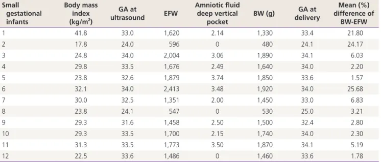 Table 3. Small gestational infants in our study Small   gestational  infants  Body mass index  (kg/m2) GA at  