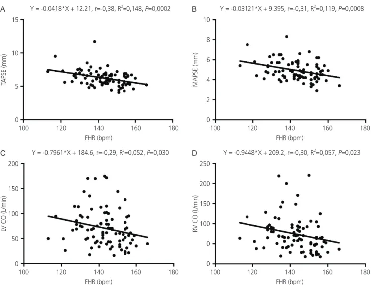 Fig. 3. Scatter plot of the correlation between tricuspid annular plane systolic excursion (TAPSE) (A), mitral annular plane systolic excur- excur-sion (MAPSE) (B), left ventricle cardiac output (LV CO) (C), right ventricle cardiac output (RV CO) (D), and 