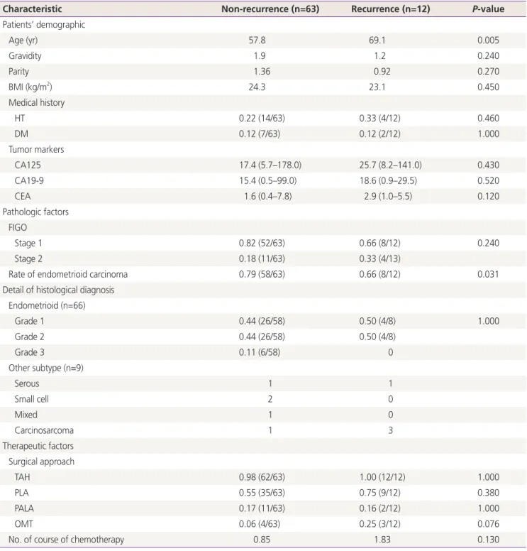 Table 1. The details of the patients’ information and pathological examination for 75 patients with endometrial cancers