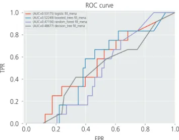 Fig. 1. The receiver operating characteristic (ROC) curve of the 5  algorithms. The highest area under the curve (AUC) was 0.53 for  logistic regression, followed by 0.52 for boosted trees, 0.48 for  decision tree, and 0.47 for random forest