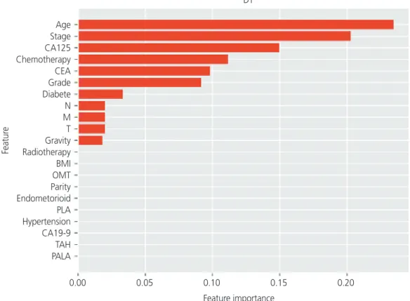 Fig. 3. In the analysis of the importance of factors on the prediction of the recurrence, the decision tree (DT) classifier showed that “age”, 