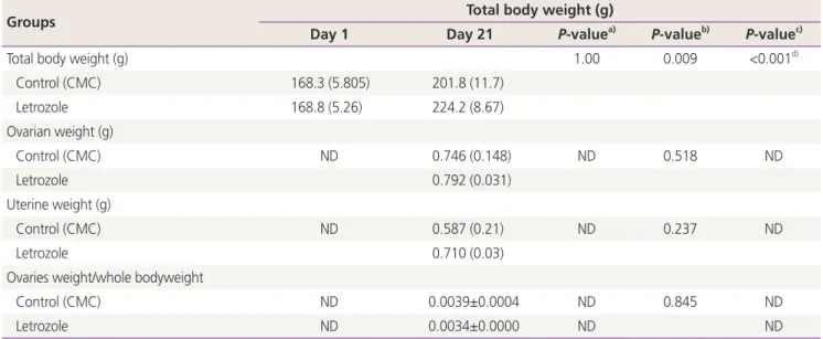 Table 2. Total body and ovarian weight changes during polycystic ovarian syndrome induction phase (days 1-21)