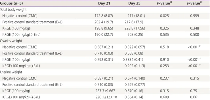 Fig. 3. Histopathological effects of different interventions on ovarian follicular cyst (×100)