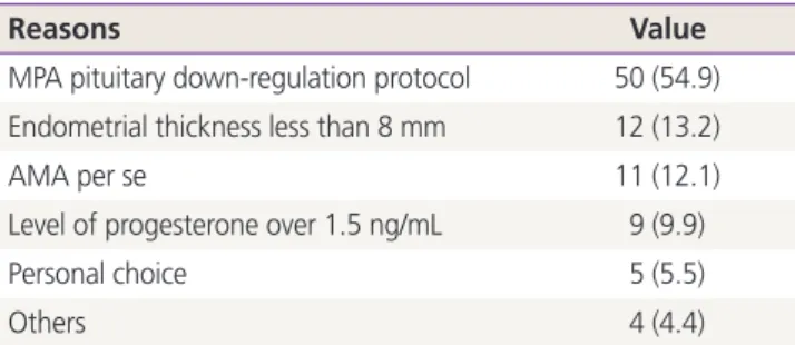 Table 1. Reason for frozen embryo transfer (n=91)