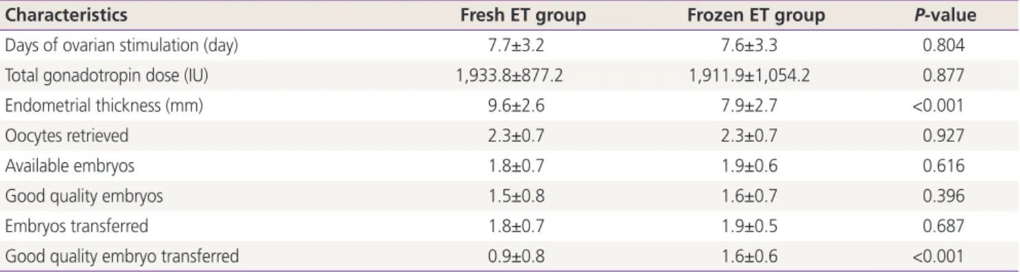 Table 2. Characteristics of patients
