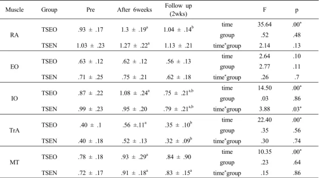 Table 3. Comparison between groups for duration of intervention application on trunk muscle thickness (unit: cm)