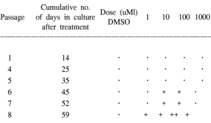 Table 2. Morphological alteration of human epidermal kera- kera-tinocyte treated with NNK (uM)
