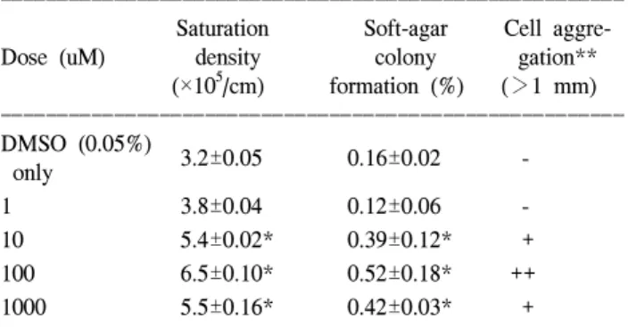 Table 4. Morphological alteration of human keratinocyte  treated with NNK (uM) and hydrocortisone (10 ug/ml)