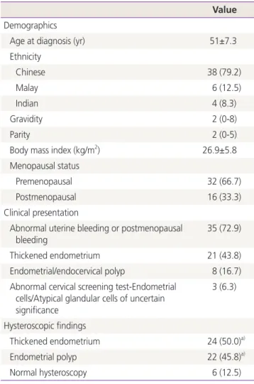 Table 1. Demographics and clinical presentation of study group Value Demographics