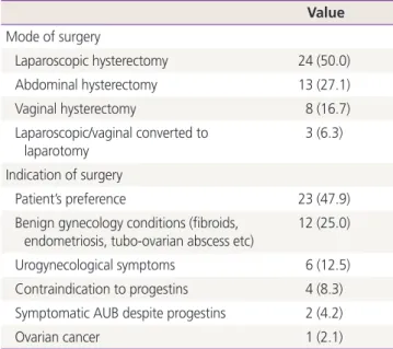 Table 2. Risk factors for endometrial hyperplasia