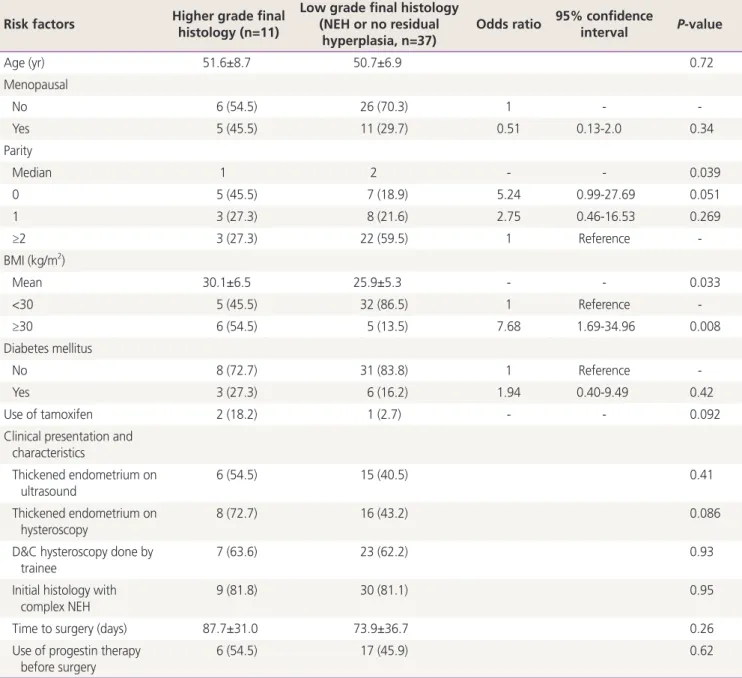 Table 5. Predictive factors for higher grade final histology  Risk factors Higher grade final 
