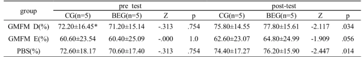 Table  4.  Comparison  of  GMFM  and  PBS  between  pre-test  and  post-test  in  both  groups