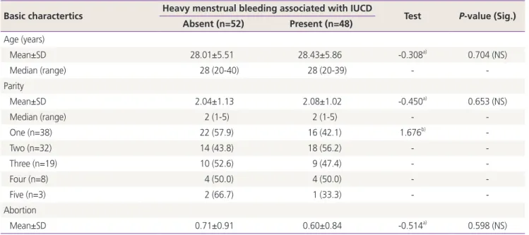 Fig. 2 and 3 show the PI and RI values of the uterine artery  in the bleeding group, at baseline and three months after  in-sertion