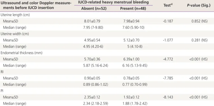 Table 2. Comparison between women without and with heavy menstrual bleeding associated with IUCD regarding ultrasound and color  Doppler measurements before IUCD insertion