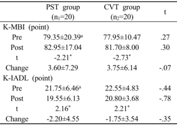 Table 1. General characteristics of participants