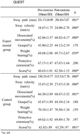 Table 2. The changes of sitting balance performance and QUEST 실험군과 대조군 간의 상지 기능 향상 정도를 비교하 기  위해  QUEST  각  항목별  평균값을  비교한  결과,  QUEST  전체 평균값에서 실험군이 대조군보다 유의한  증가를 보였고(p<.05),  실험군과 대조군의 QUEST  각  항목별 비교를 보면 ,  분리 움직임에서 실험군이 대조군  보다 유의한 증가를 보였고(p<.0