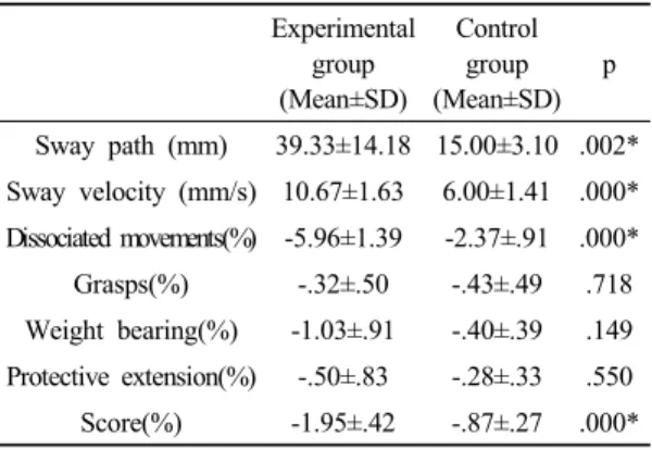 Table 3. A comparison of changes in sitting balance performance and QUEST