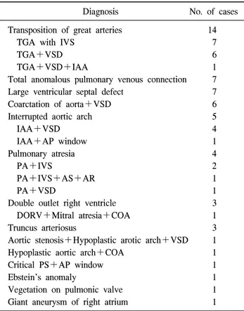 Table 1. Cardiac anomalies