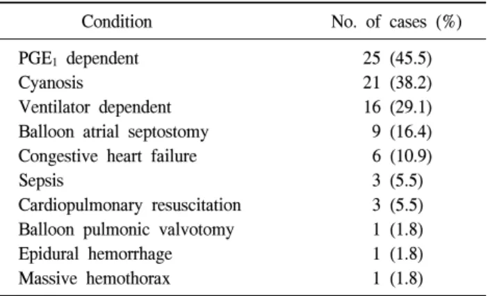 Table 2. Preoperative state