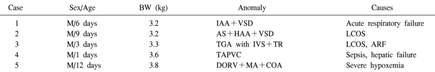 Table 5. Early mortality cases