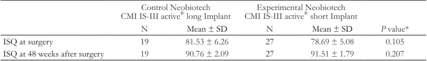 Table 3. Comparison of marginal bone loss at 48 weeks after surgery between the long and short implants Control Neobiotech 