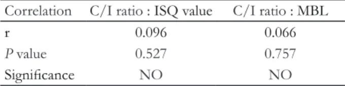 Fig. 4. Correlation of ISQ and C/I ratio, MBL and C/I ratio.