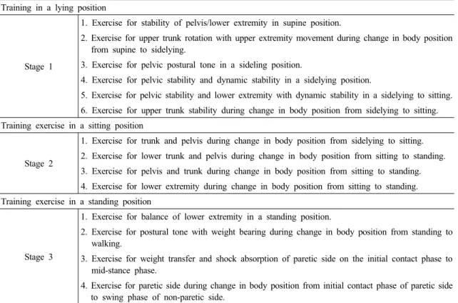Table 1. Postural control training program in various position계의 운동프로그램을 실시하였다.1)  자세조절훈련자세조절훈련은 다양한 위치에서 반복적 자세변화를 3단계와 15개의 하위 영역으로 구성되어있다(Table 1)