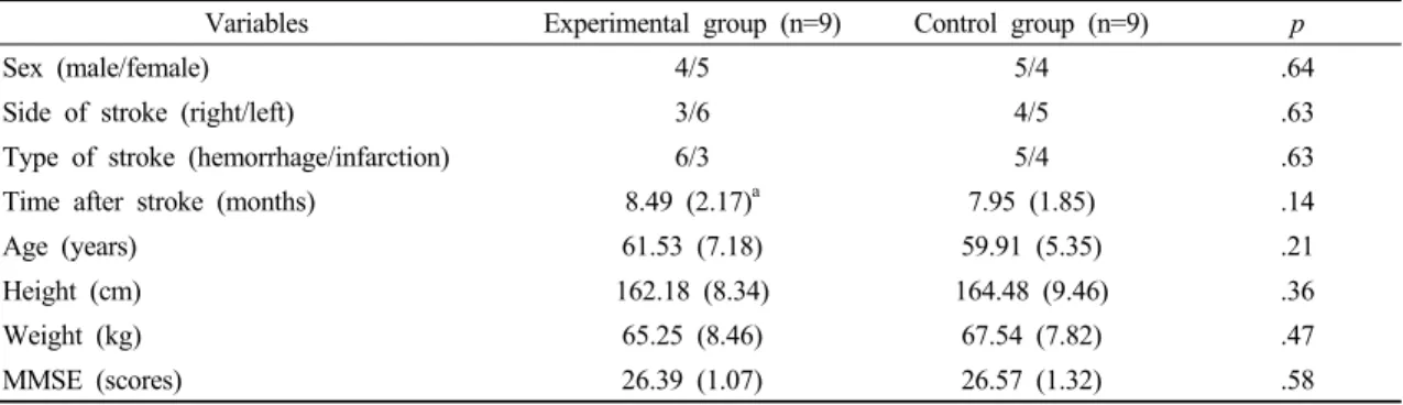 Table 2. Characteristics of participants