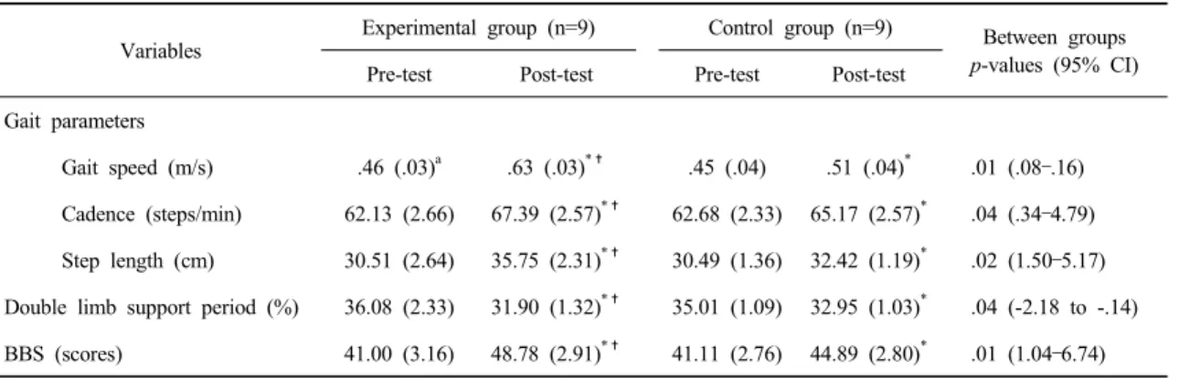 Table 3. Outcome measurements (N = 18)