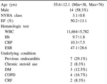 Table 2. Characteristics of complicated active prosthetic valve  endocarditis (PVE) Non-complicated  type 14  (58.3%) Complicated  type 10  (41.7%)     Embolic  events   6          Cerebral  embolism   3         Extra-cerebral  embolism   3     Cerebral  a