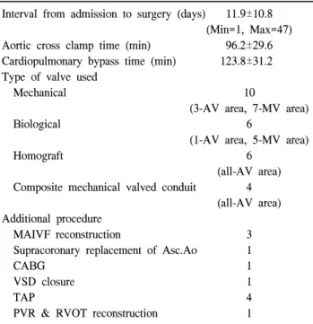 Table 6. Operative characteristics of patients with active pros- pros-thetic valve endocarditis (PVE)