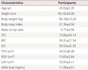 Table 2. Serial changes in ultrasound parameters of ovarian size  and serum anti-Müllerian hormone levels (n=36)